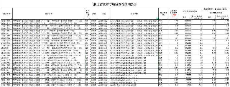 温州湾——浙江项目收益类专项债券2025年定期跟踪评级_其他（分项目）.jpg